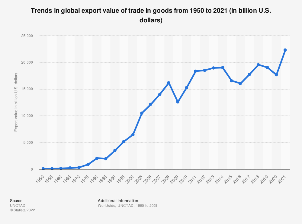 Trade is changing. Is the world still flat?